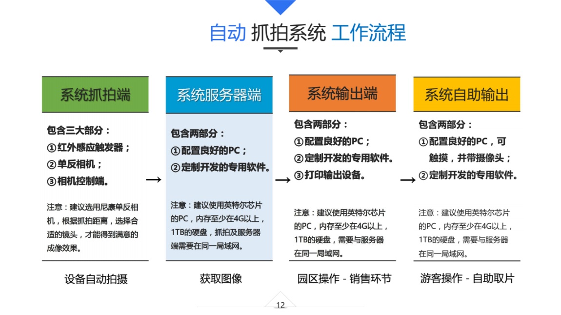 景区影像盈利方案-V1